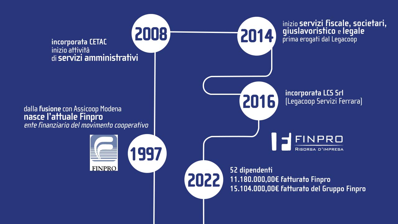 Timeline della storia di Finpro